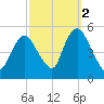 Rahway River tide chart for Saturday, October 2, 2021