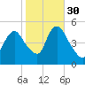 Rahway River tide chart for Saturday, October 30, 2021