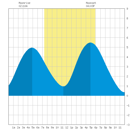 Rahway River tide chart for Sunday, October 31, 2021