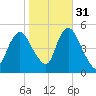Rahway River tide chart for Sunday, October 31, 2021