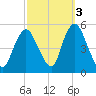 Rahway River tide chart for Sunday, October 3, 2021