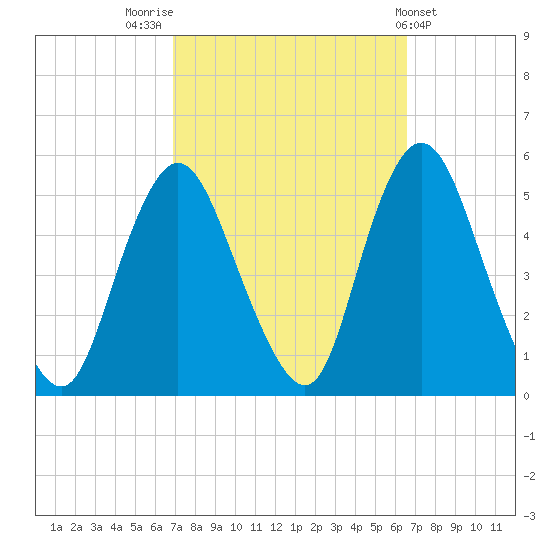 Rahway River tide chart for Monday, October 4, 2021