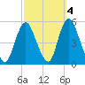 Rahway River tide chart for Monday, October 4, 2021