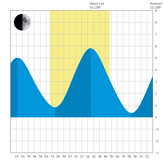 Rahway River tide chart for Thursday, November 11, 2021