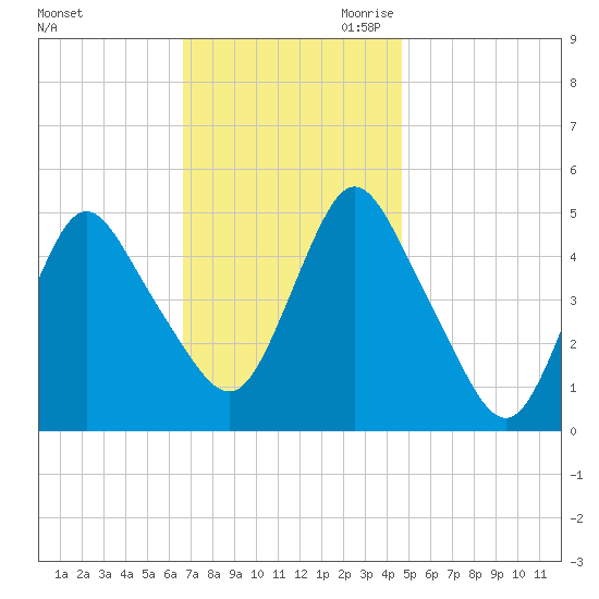 Rahway River tide chart for Friday, November 12, 2021