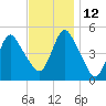 Rahway River tide chart for Friday, November 12, 2021