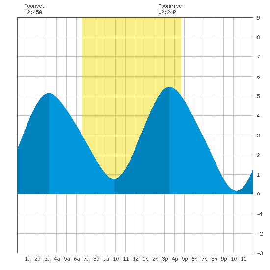 Rahway River tide chart for Saturday, November 13, 2021