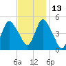 Rahway River tide chart for Saturday, November 13, 2021