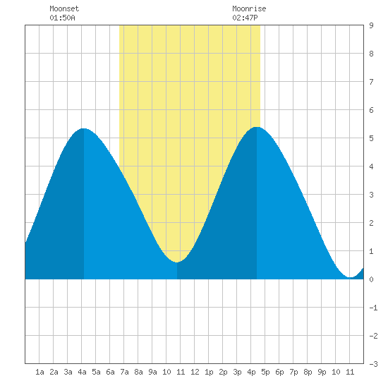 Rahway River tide chart for Sunday, November 14, 2021