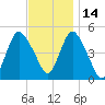 Rahway River tide chart for Sunday, November 14, 2021