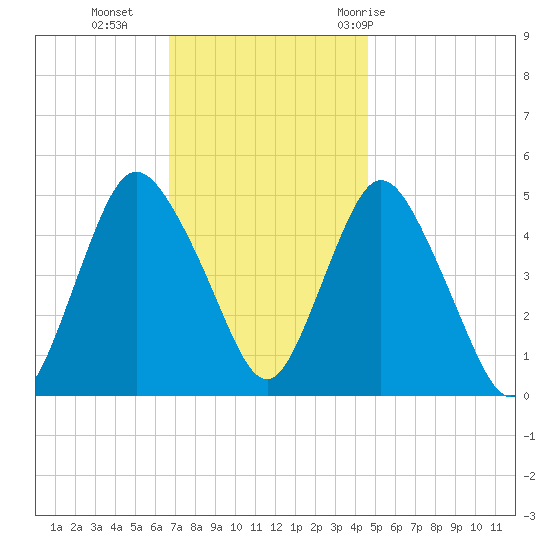 Rahway River tide chart for Monday, November 15, 2021