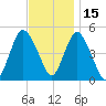 Rahway River tide chart for Monday, November 15, 2021