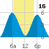 Rahway River tide chart for Tuesday, November 16, 2021