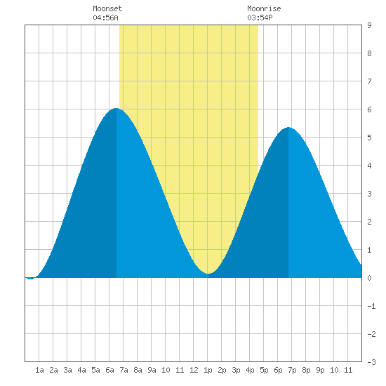 Rahway River tide chart for Wednesday, November 17, 2021