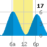 Rahway River tide chart for Wednesday, November 17, 2021