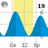 Rahway River tide chart for Friday, November 19, 2021
