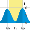 Rahway River tide chart for Monday, November 1, 2021