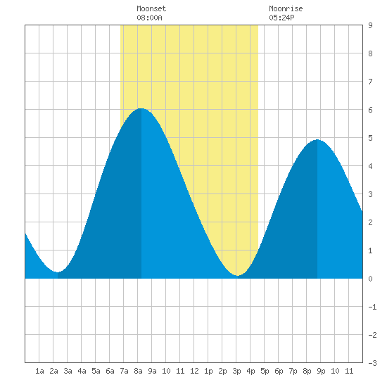 Rahway River tide chart for Saturday, November 20, 2021