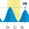 Rahway River tide chart for Saturday, November 20, 2021