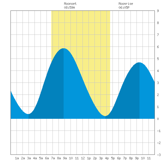 Rahway River tide chart for Sunday, November 21, 2021