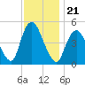 Rahway River tide chart for Sunday, November 21, 2021