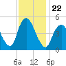 Rahway River tide chart for Monday, November 22, 2021