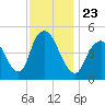 Rahway River tide chart for Tuesday, November 23, 2021