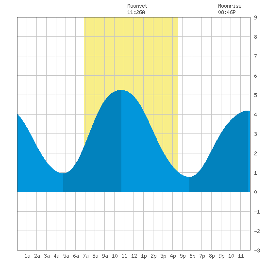 Rahway River tide chart for Wednesday, November 24, 2021
