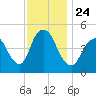 Rahway River tide chart for Wednesday, November 24, 2021
