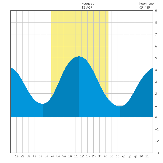 Rahway River tide chart for Thursday, November 25, 2021