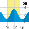 Rahway River tide chart for Thursday, November 25, 2021