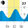 Rahway River tide chart for Saturday, November 27, 2021