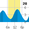 Rahway River tide chart for Sunday, November 28, 2021