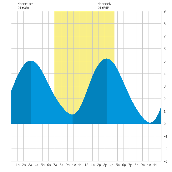 Rahway River tide chart for Monday, November 29, 2021