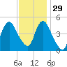 Rahway River tide chart for Monday, November 29, 2021