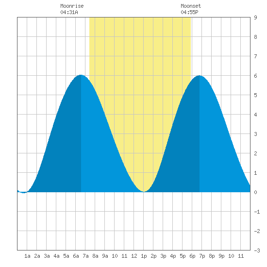 Rahway River tide chart for Tuesday, November 2, 2021