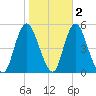 Rahway River tide chart for Tuesday, November 2, 2021