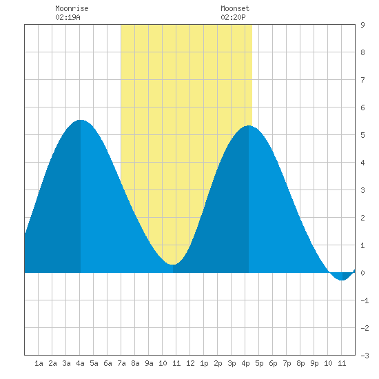 Rahway River tide chart for Tuesday, November 30, 2021