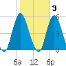 Rahway River tide chart for Wednesday, November 3, 2021