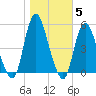 Rahway River tide chart for Friday, November 5, 2021