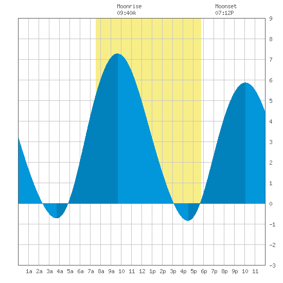 Rahway River tide chart for Saturday, November 6, 2021