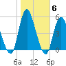 Rahway River tide chart for Saturday, November 6, 2021