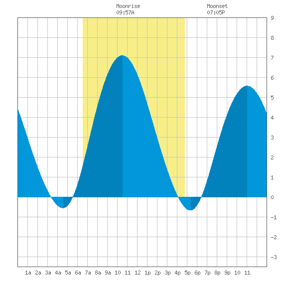 Rahway River tide chart for Sunday, November 7, 2021