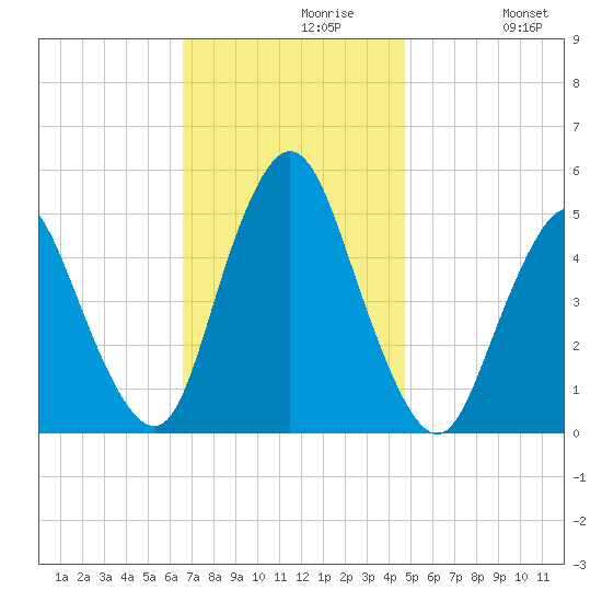 Rahway River tide chart for Tuesday, November 9, 2021