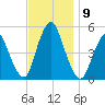 Rahway River tide chart for Tuesday, November 9, 2021