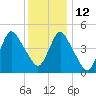 Rahway River tide chart for Sunday, December 12, 2021