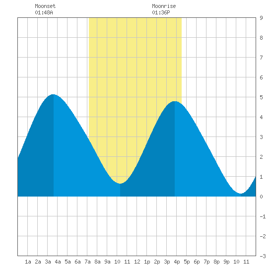 Rahway River tide chart for Monday, December 13, 2021
