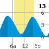 Rahway River tide chart for Monday, December 13, 2021