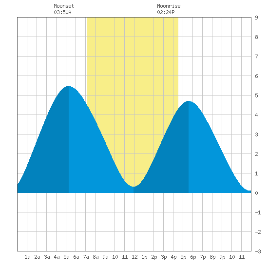 Rahway River tide chart for Wednesday, December 15, 2021