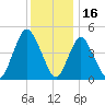 Rahway River tide chart for Thursday, December 16, 2021